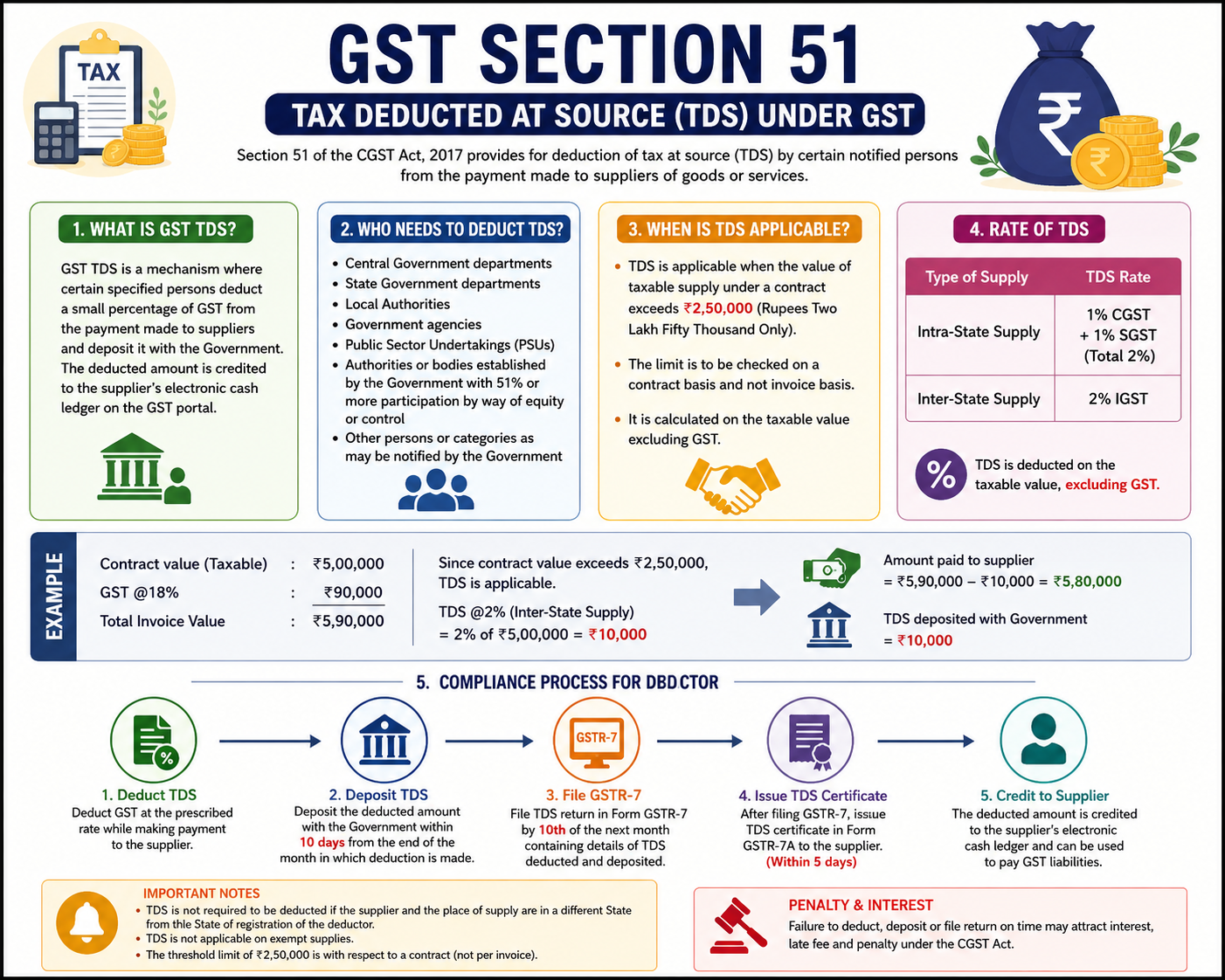 GST Section 51 – A Simple Guide To TDS Under GST